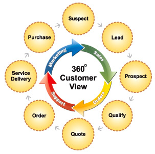 360 degree customer view cycle: suspect, lead, prospect, qualify, quote, order, purchase and service delivery