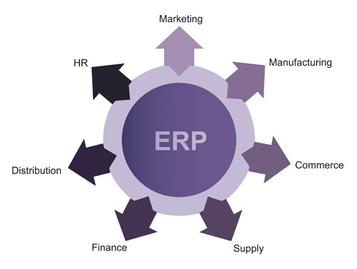 ERP at the centre of marketing, manufacturing, commerce, supply, finance, HR and distribution