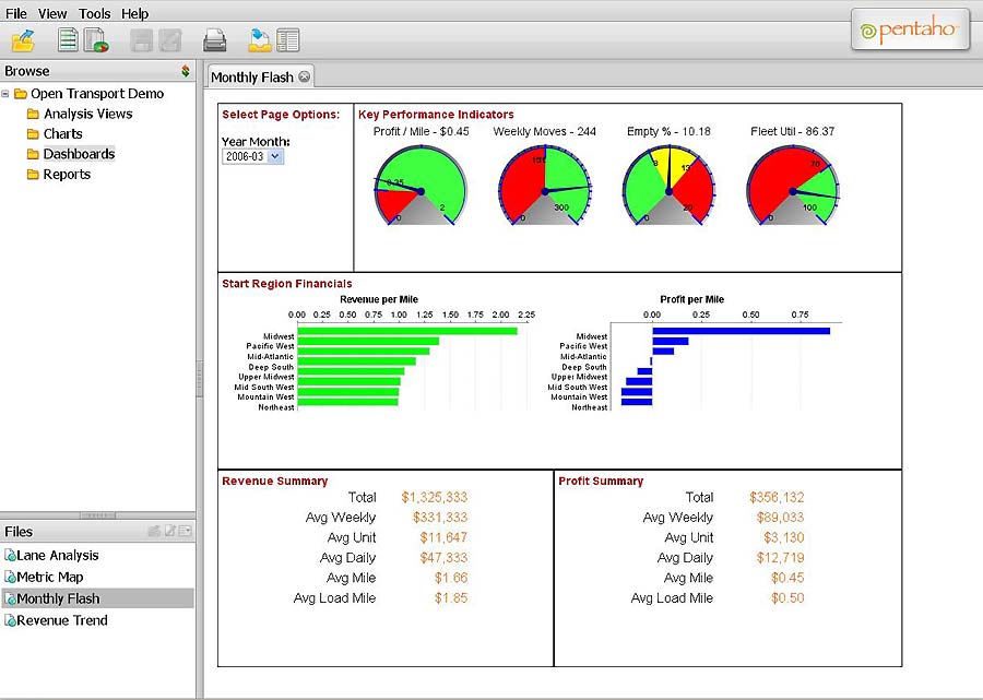 Pentaho dashboard with gauges and bar charts