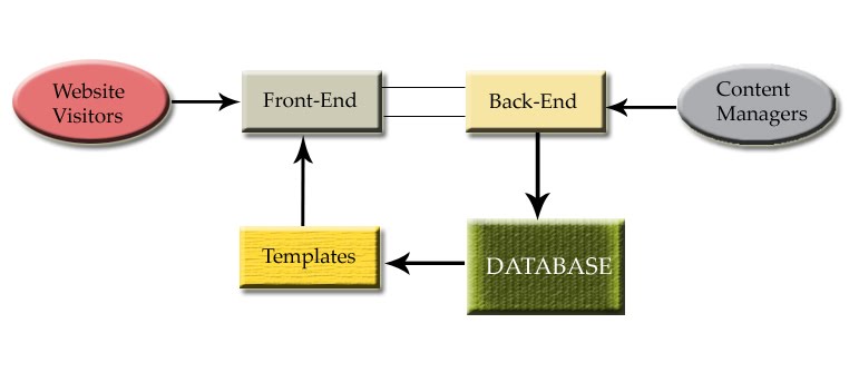 Website content flow from visitors through front-end, templates, back-end and database to content managers