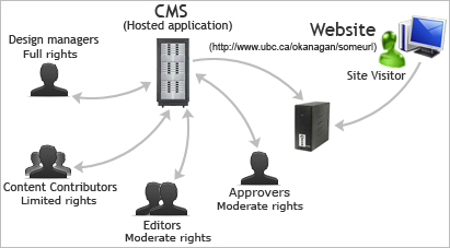 CMS diagram: design managers, content contributors, editors, approvers and site visitors around a hosted application